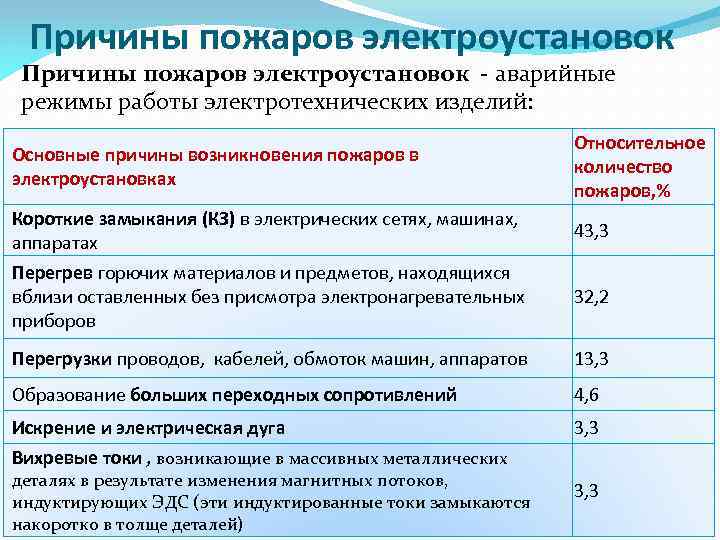 Нормальный режим электроустановки. Аварийный режим электроустановки. Причины возгорания электрооборудования. Причины пожаров в электроустановках. Причины пожаров в электроус.