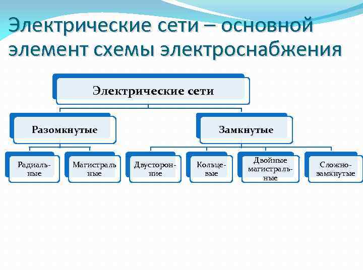 Электрические сети – основной элемент схемы электроснабжения Электрические сети Разомкнутые Радиальные Магистраль ные Замкнутые