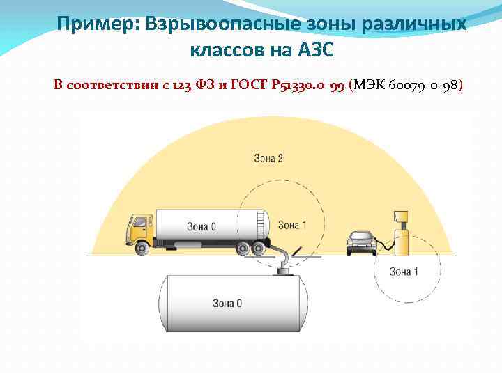 Классификация взрывоопасных. Классы взрывоопасных зон. Взрывоопасные зоны на АЗС. Взрывоопасные помещения примеры. Примеры взрывоопасных зон.