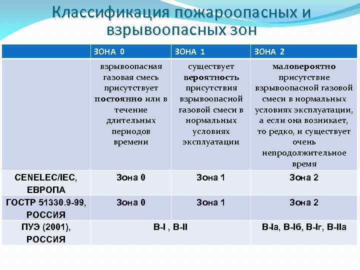 Классификация опасной зоны