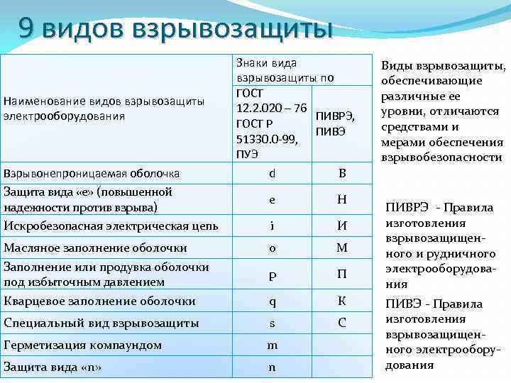 Степень обеспечения. Уровни взрывозащиты электрооборудования. Классификация взрывозащиты электрооборудования. Уровни взрывозащиты электрооборудования таблица. 1 Уровень взрывозащиты электрооборудования.