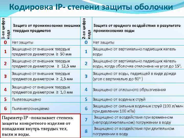 Защита от проникновения воды