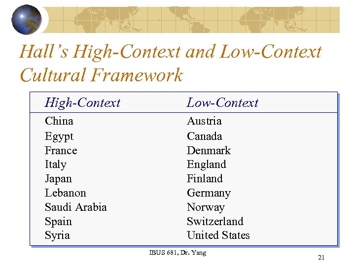 Hall’s High-Context and Low-Context Cultural Framework High-Context Low-Context China Egypt France Italy Japan Lebanon