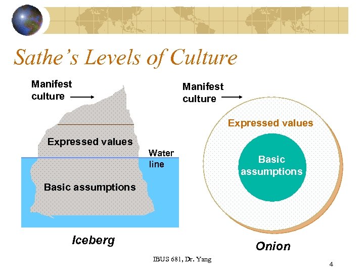 Sathe’s Levels of Culture Manifest culture Expressed values Water line Basic assumptions Iceberg Onion