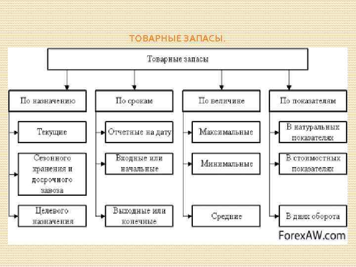 Товарные запасы на конец