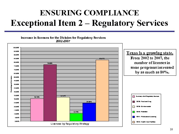 ENSURING COMPLIANCE Exceptional Item 2 – Regulatory Services Increase in licenses for the Division