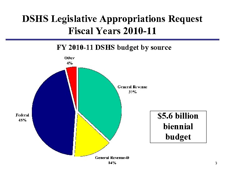 DSHS Legislative Appropriations Request Fiscal Years 2010 -11 FY 2010 -11 DSHS budget by