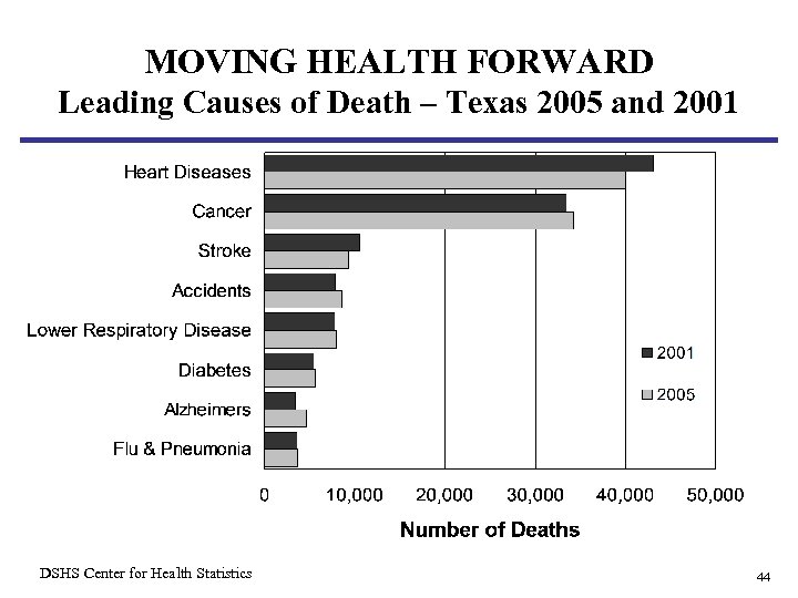MOVING HEALTH FORWARD Leading Causes of Death – Texas 2005 and 2001 DSHS Center