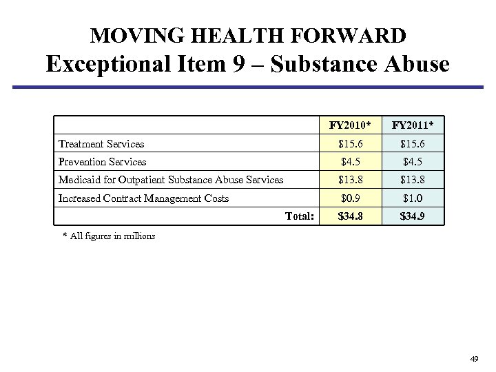 MOVING HEALTH FORWARD Exceptional Item 9 – Substance Abuse FY 2010* FY 2011* Treatment