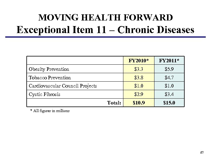 MOVING HEALTH FORWARD Exceptional Item 11 – Chronic Diseases FY 2010* FY 2011* Obesity