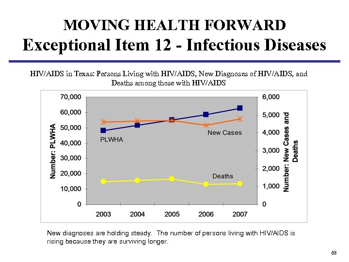 MOVING HEALTH FORWARD Exceptional Item 12 - Infectious Diseases HIV/AIDS in Texas: Persons Living