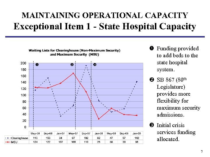 MAINTAINING OPERATIONAL CAPACITY Exceptional Item 1 - State Hospital Capacity Funding provided to add