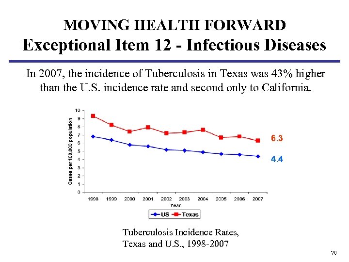 MOVING HEALTH FORWARD Exceptional Item 12 - Infectious Diseases In 2007, the incidence of