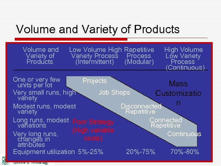 Volume and Variety of Products Low Volume High Repetitive Variety Process (Intermittent) (Modular) High