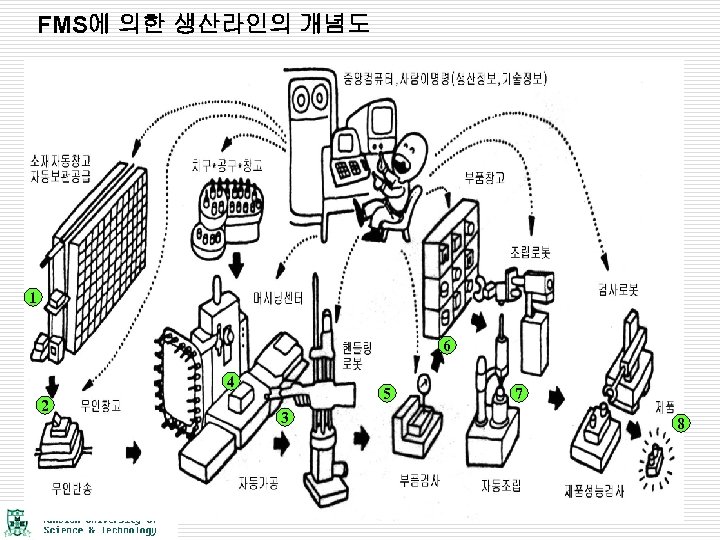 FMS에 의한 생산라인의 개념도 1 6 4 2 5 7 3 8 15 