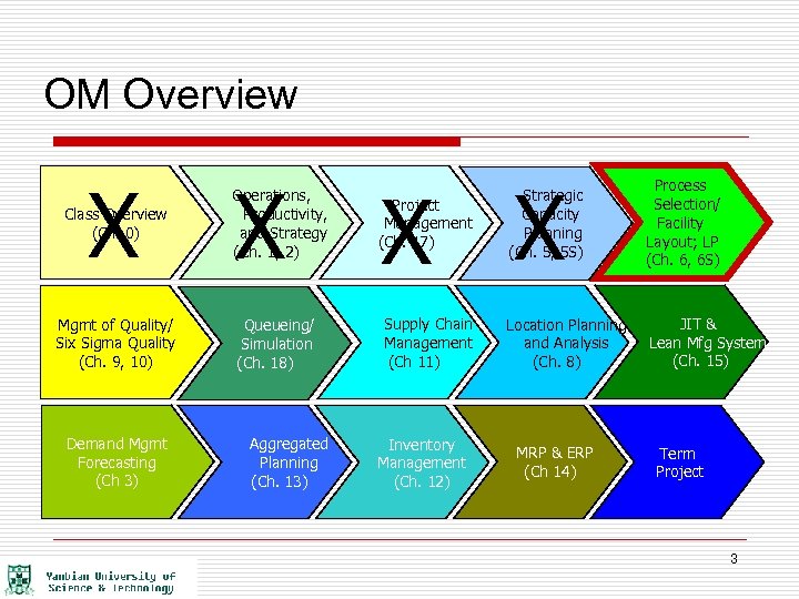 OM Overview Class Overview (Ch. 0) X Operations, Productivity, and Strategy (Ch. 1, 2)