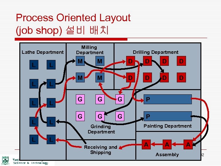 Process Oriented Layout (job shop) 설비 배치 Lathe Department L L L L L