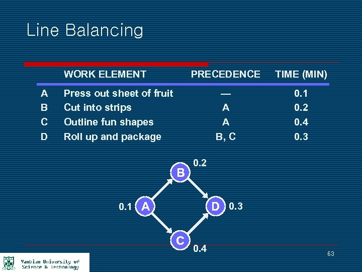 Line Balancing WORK ELEMENT A B C D PRECEDENCE TIME (MIN) — A A