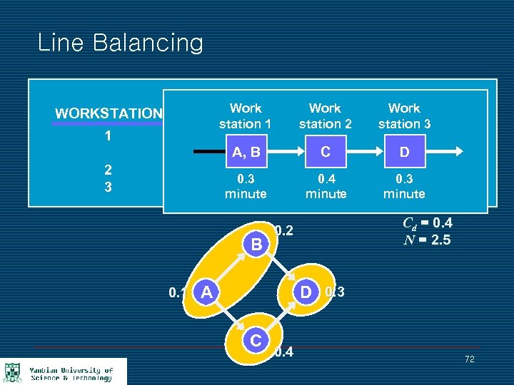 Line Balancing WORKSTATION 1 Work ELEMENT station 1 REMAINING Work TIME station 2 A