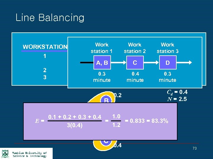 Line Balancing WORKSTATION 1 2 3 Work ELEMENT station 1 REMAINING Work TIME station