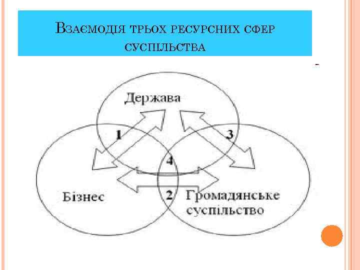 ВЗАЄМОДІЯ ТРЬОХ РЕСУРСНИХ СФЕР СУСПІЛЬСТВА 