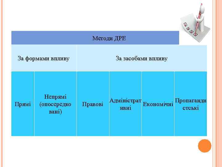 Методи ДРЕ За формами впливу Прямі Непрямі (опосередко вані) За засобами впливу Правові Адміністрат