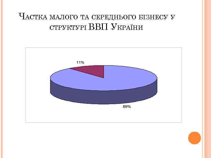 ЧАСТКА МАЛОГО ТА СЕРЕДНЬОГО БІЗНЕСУ У СТРУКТУРІ ВВП УКРАЇНИ 