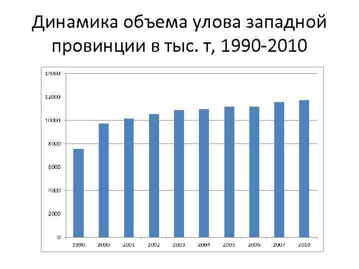 Динамика объема улова западной провинции в тыс. т, 1990 -2010 