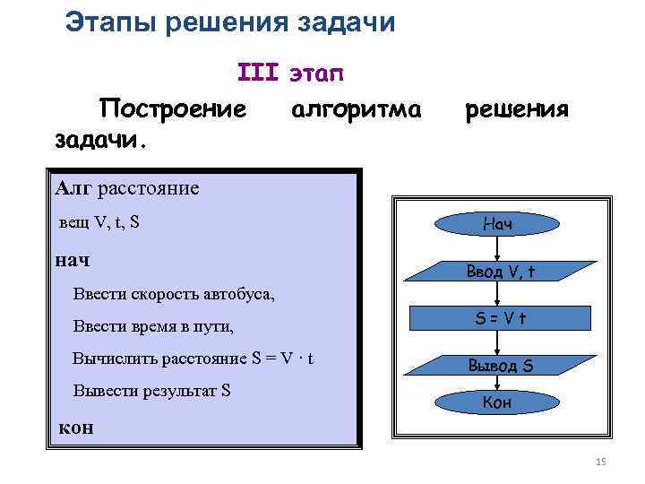 Этапы решения задачи III этап Построение алгоритма задачи. решения Алг расстояние вещ V, t,