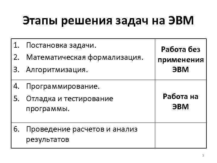 Этапы решения задач на этапе постановки задачи. Этапы решения задач на ЭВМ.