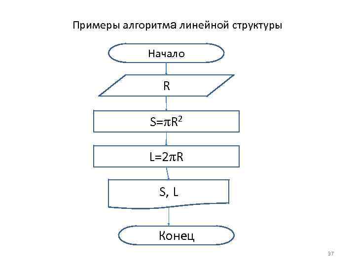 Примеры линейного алгоритма из повседневной