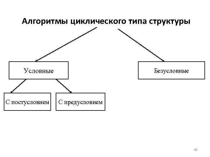 Алгоритмы циклического типа структуры Условные С постусловием Безусловные С предусловием 42 