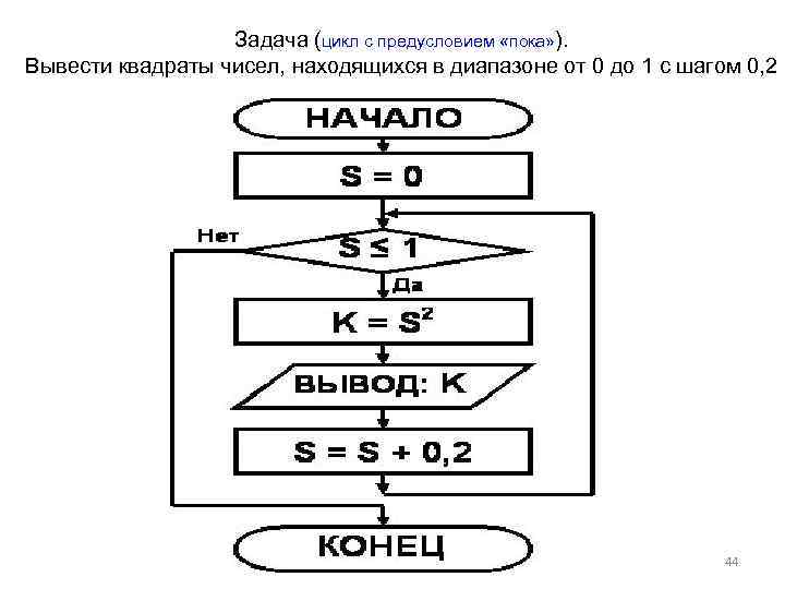 Блок схема алгоритма решения задачи