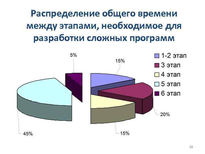 Распределение общего времени между этапами, необходимое для разработки сложных программ 10 