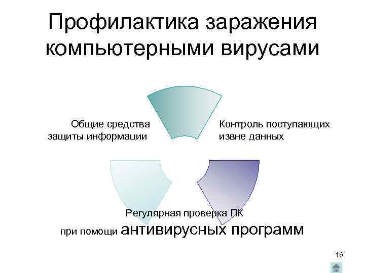 Профилактика заражения компьютерными вирусами Общие средства защиты информации Контроль поступающих извне данных Регулярная проверка