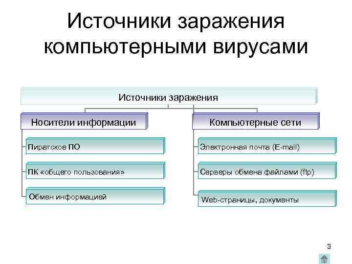 Схема компьютерного вируса