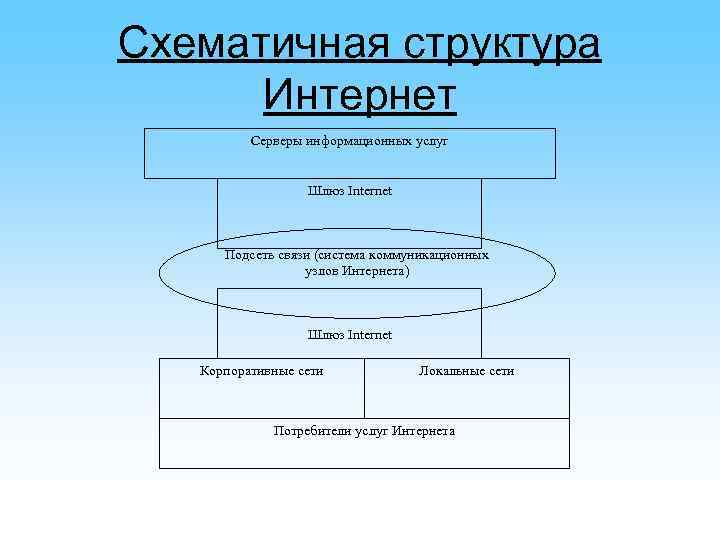 Структура интернета презентация 10 класс