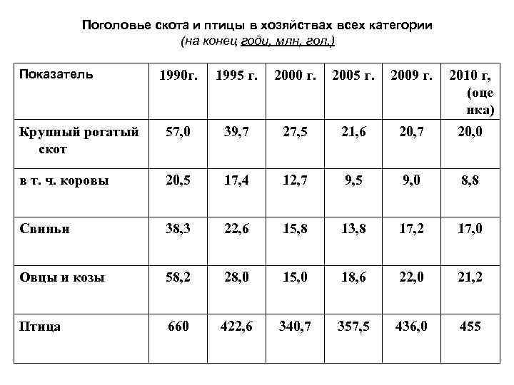 Поголовье скота и птицы в хозяйствах всех категории (на конец годи, млн, гол. )