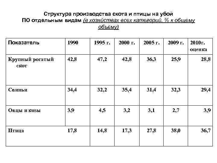 Структура производства скота и птицы на убой ПО отдельным видам (в хозяйствах всех категорий,