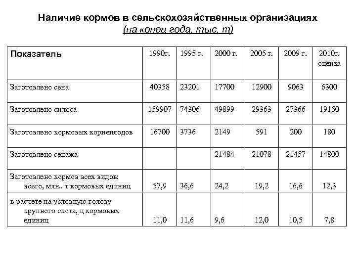 Наличие кормов в сельскохозяйственных организациях (на конец года, тыс, т) Показатель 1990 г. 1995