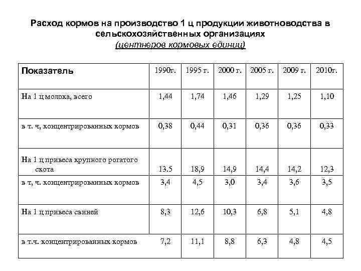 Рассчитать спк. Расход кормов на 1 ц привеса КРС. Расход кормов в животноводстве. Нормы расхода комбикорма для КРС. Затраты на производство молока.