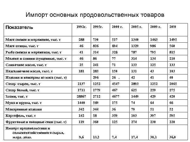 Импорт основных продовольственных товаров Показатель 1992 г. 1995 г. 2000 г. 2005 г. 2009