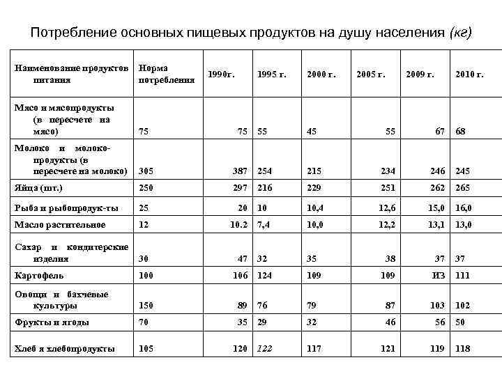 Потребление основных пищевых продуктов на душу населения (кг) Наименование продуктов Норма питания потребления Мясо