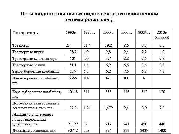 Рассчитать спк. Основные показатели сельскохозяйственного производства. Сельскохозяйственные машины таблица. Показатели использования тракторного парка. Динамика основных видов сельскохозяйственной техники.