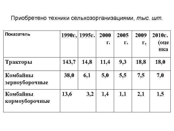 Приобретено техники сельхозорганизациями, тыс. шт. Показатель 1990 г, 1995 г. 2000 2005 2009 2010