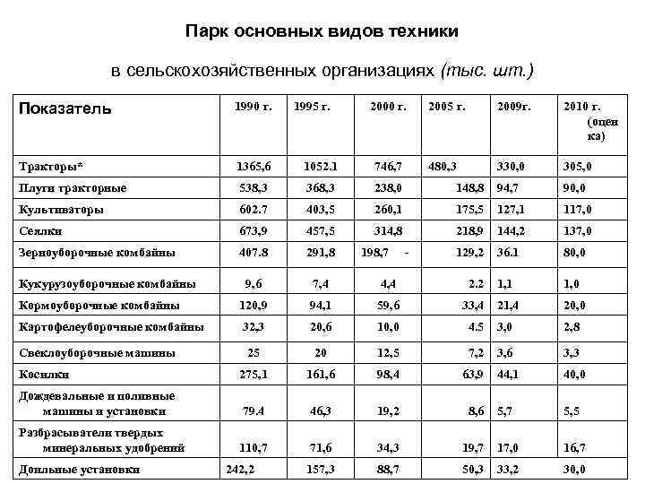 Парк основных видов техники в сельскохозяйственных организациях (тыс. шт. ) Показатель 1990 г. Тракторы*