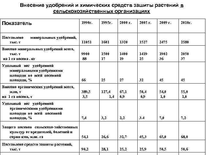 Внесение удобрений и химических средств зашиты растений в сельскохозяйственных организациях 1995 г. 2000 г.