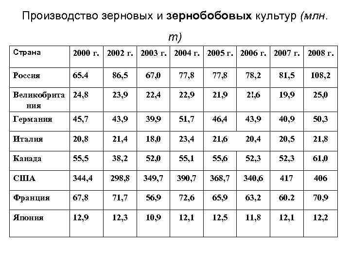 Производство зерновых и зернобобовых культур (млн. т) Страна 2000 г. 2002 г. 2003 г.