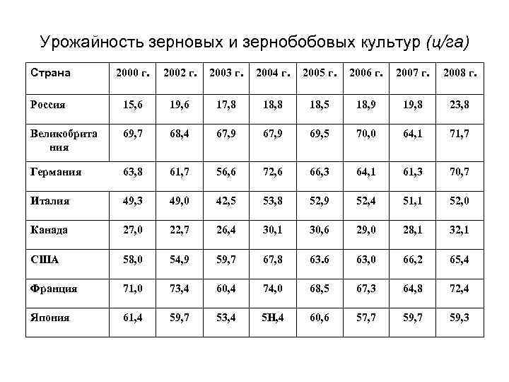 Урожайность зерновых и зернобобовых культур (ц/га) Страна 2000 г. 2002 г. 2003 г. 2004