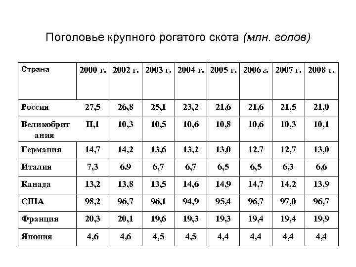 Поголовье крупного рогатого скота (млн. голов) Страна 2000 г. 2002 г. 2003 г. 2004